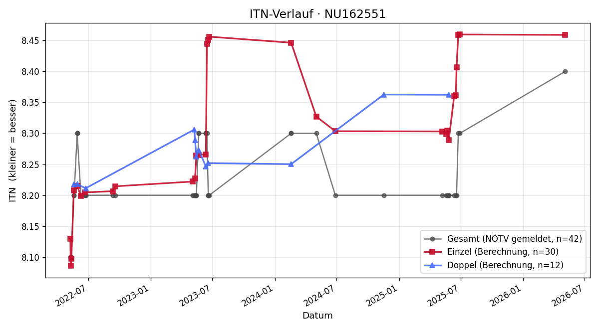 ITN-Verlauf Elisabeth Ostrawsky