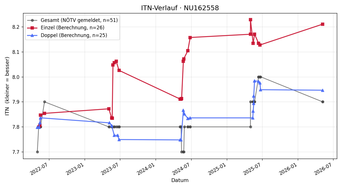 ITN-Verlauf Christian Kern