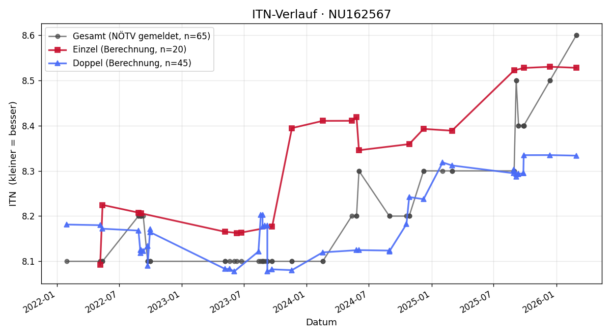 ITN-Verlauf Monika Unger