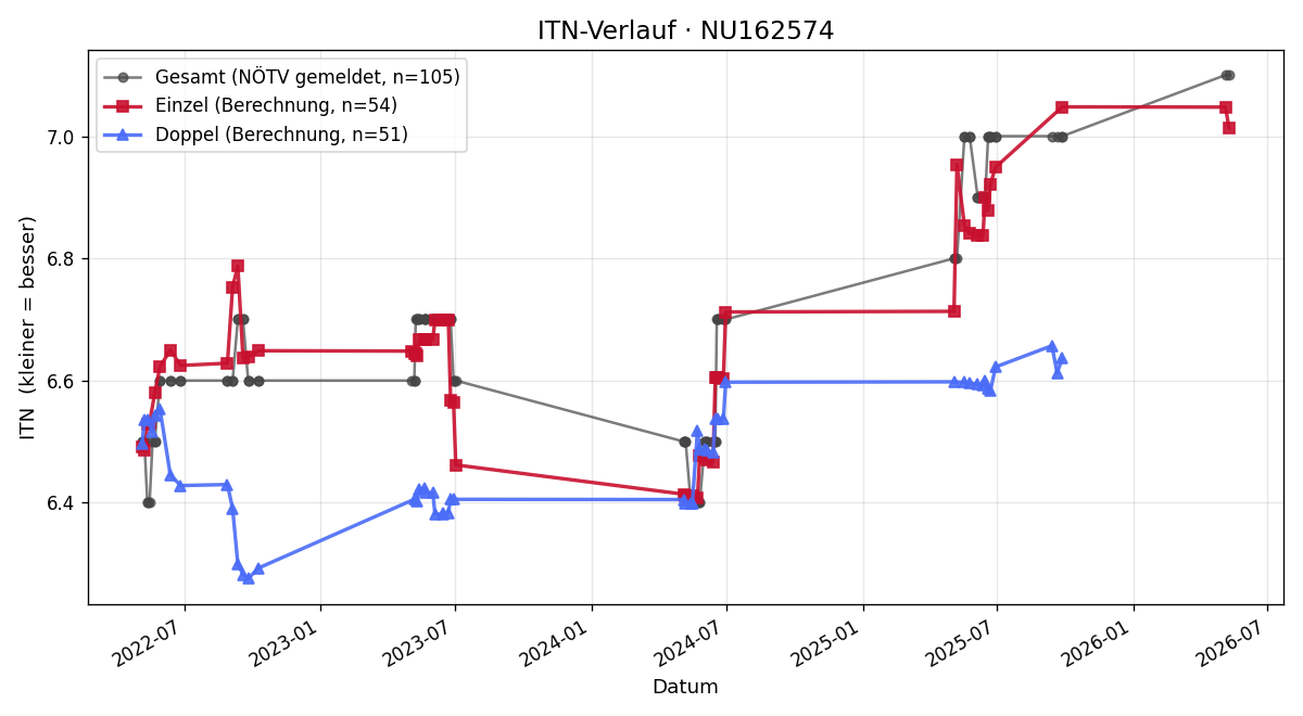 ITN-Verlauf Christina Soukup