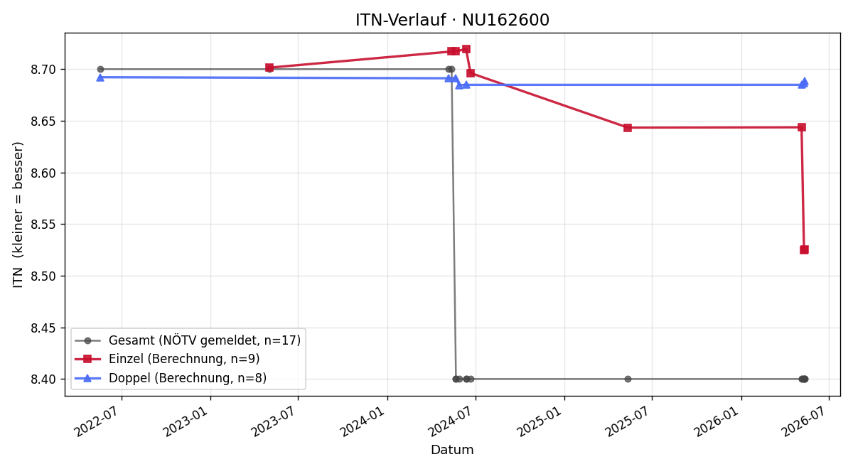 ITN-Verlauf Herbert Sigl