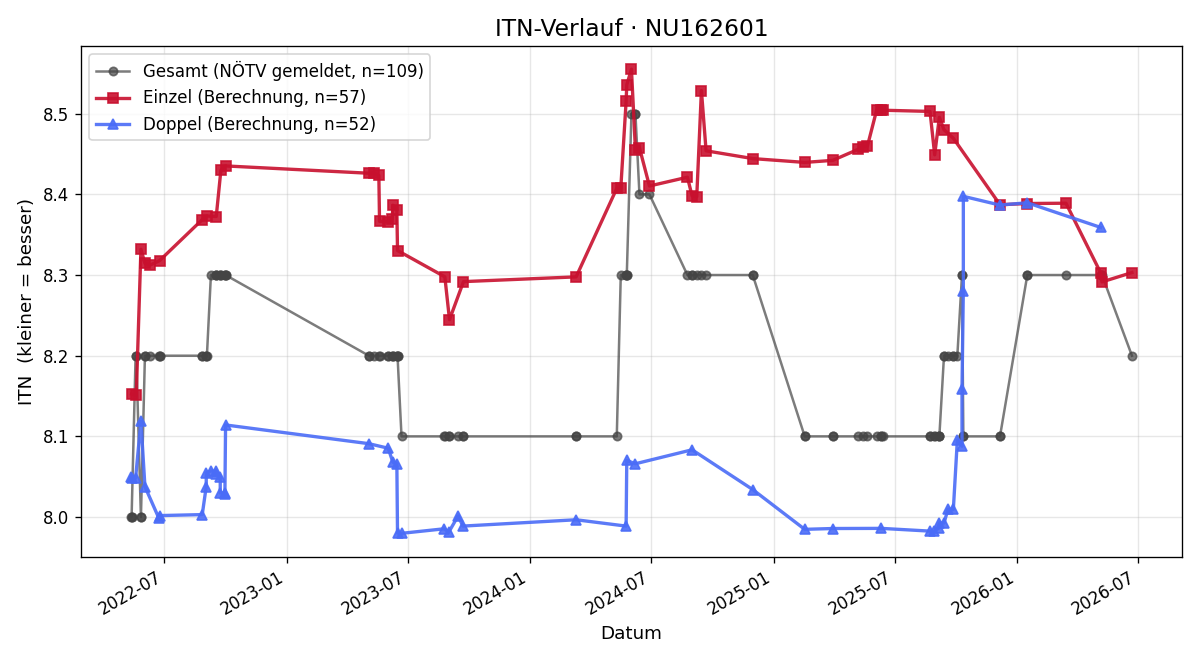 ITN-Verlauf Gina Sigl