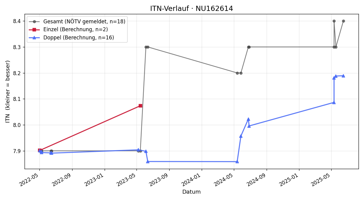 ITN-Verlauf Peter Krassel