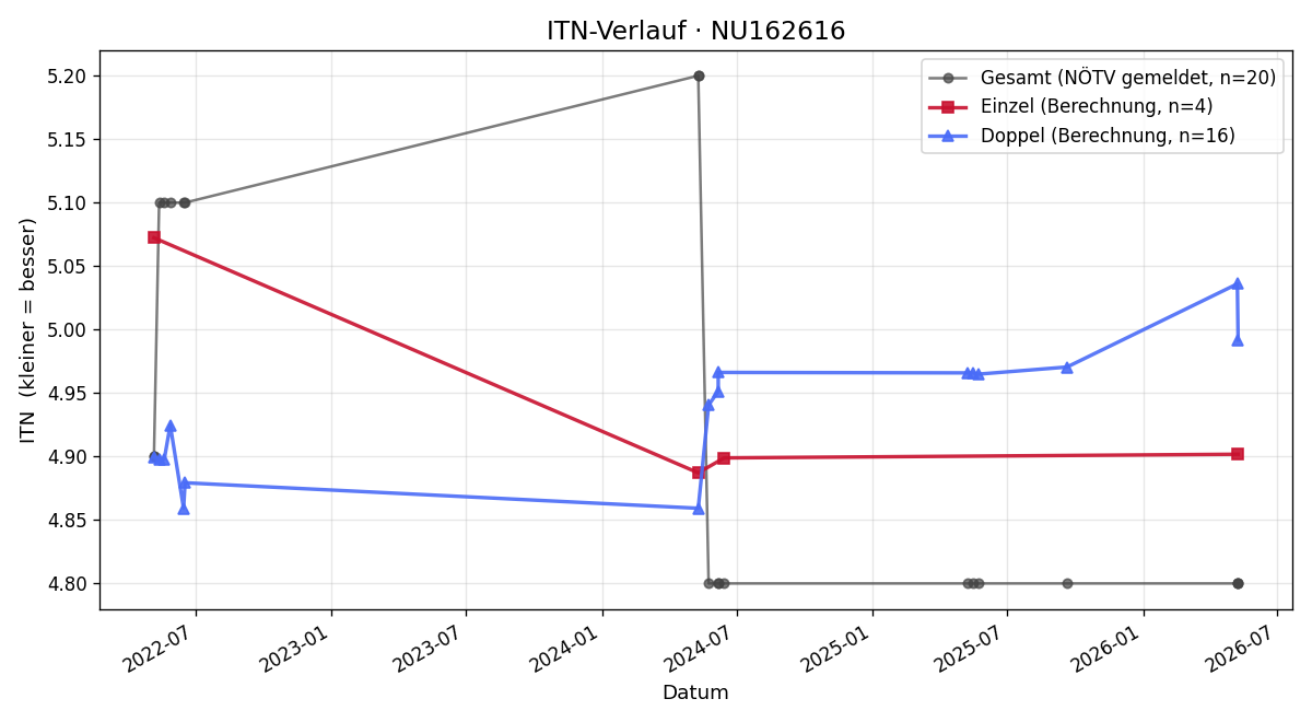 ITN-Verlauf Jörg Kleinowitz