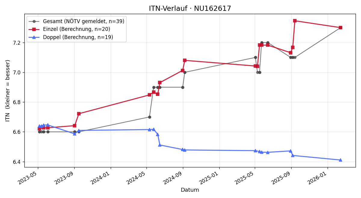 ITN-Verlauf Roman Kamenik