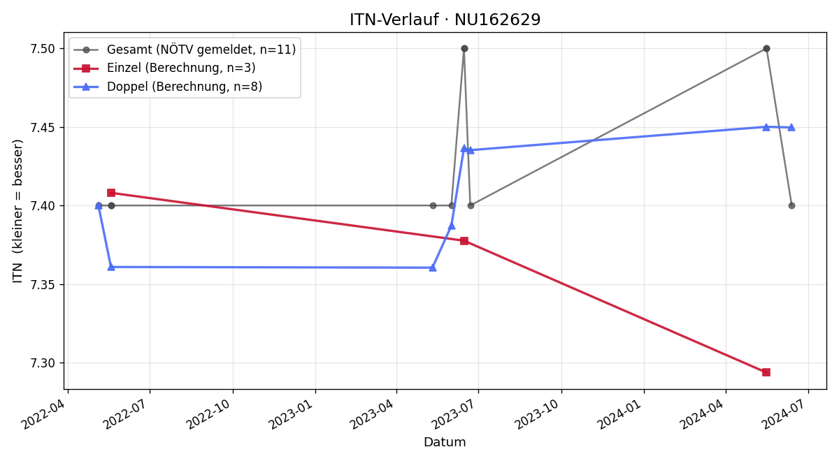 ITN-Verlauf Regina Aigner