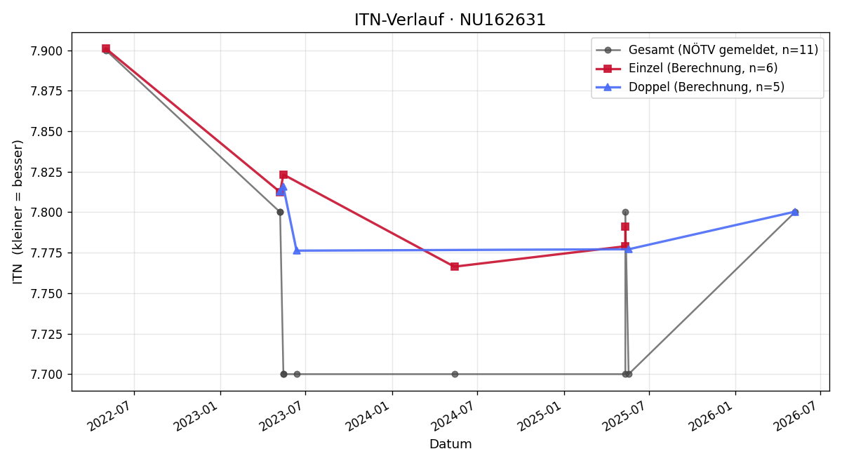 ITN-Verlauf Ferdinand Winkler