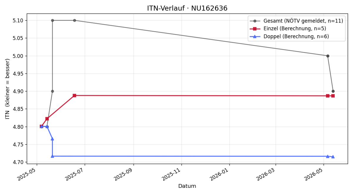 ITN-Verlauf Christian Schmitt