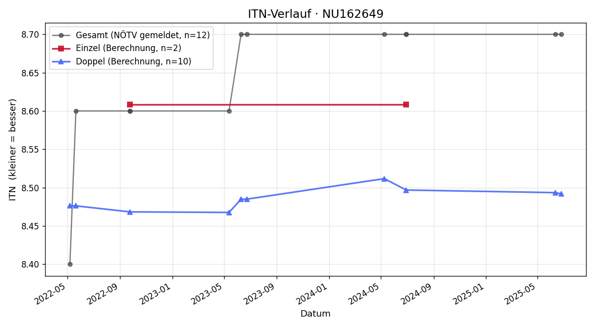 ITN-Verlauf Sabine Lang
