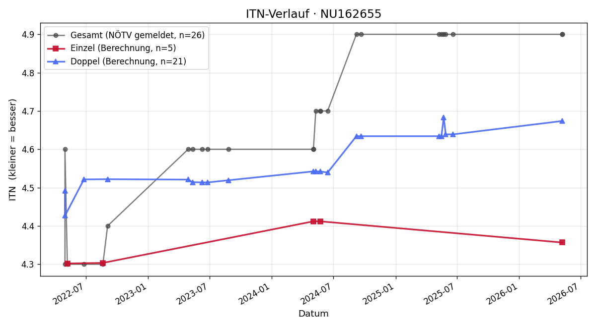 ITN-Verlauf Markus Horak