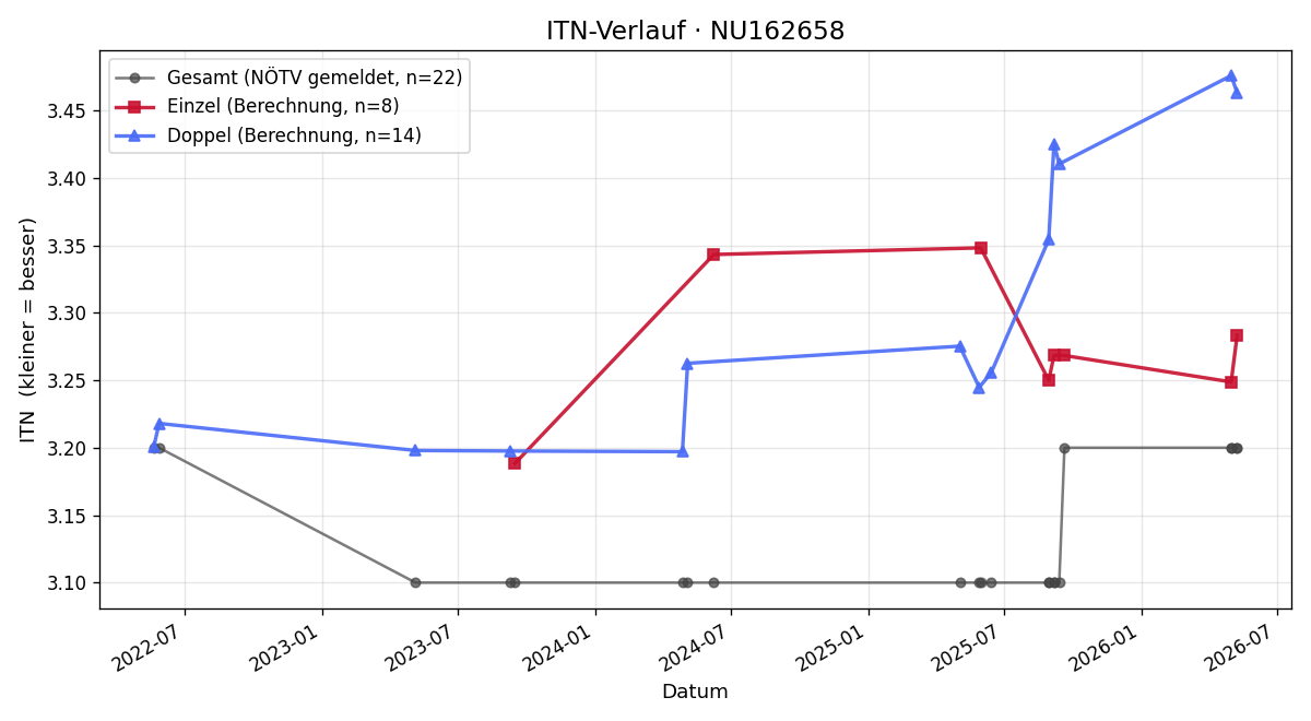 ITN-Verlauf Stefan Heindl