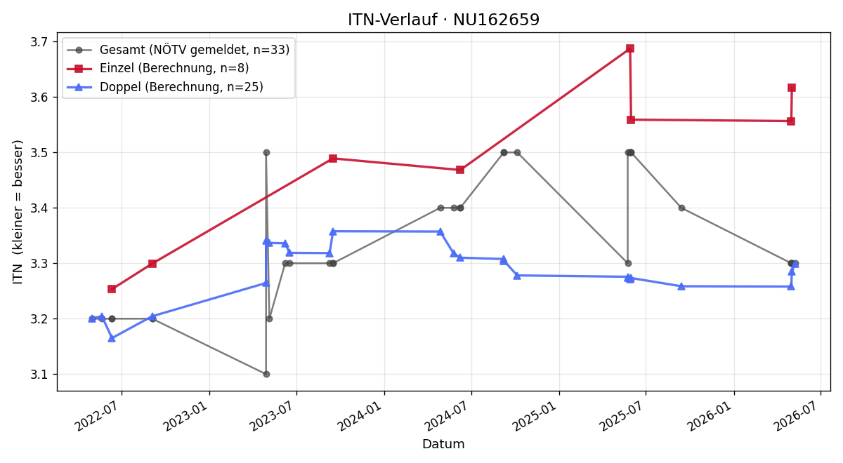 ITN-Verlauf Matthias Heindl