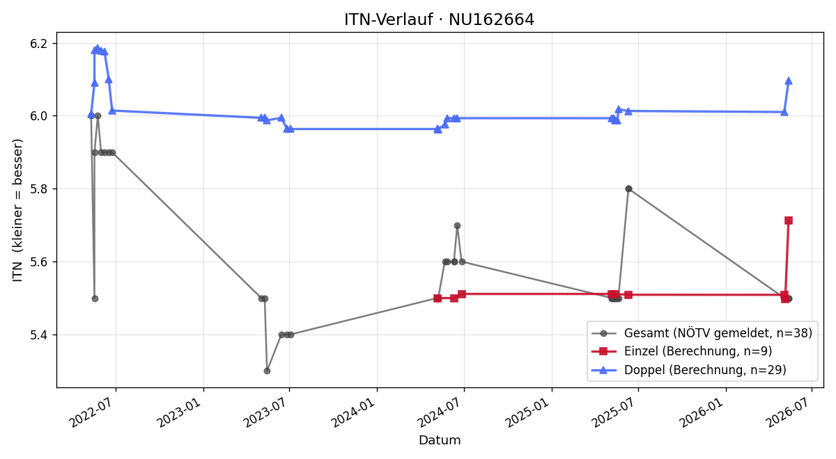 ITN-Verlauf Michal Dedek