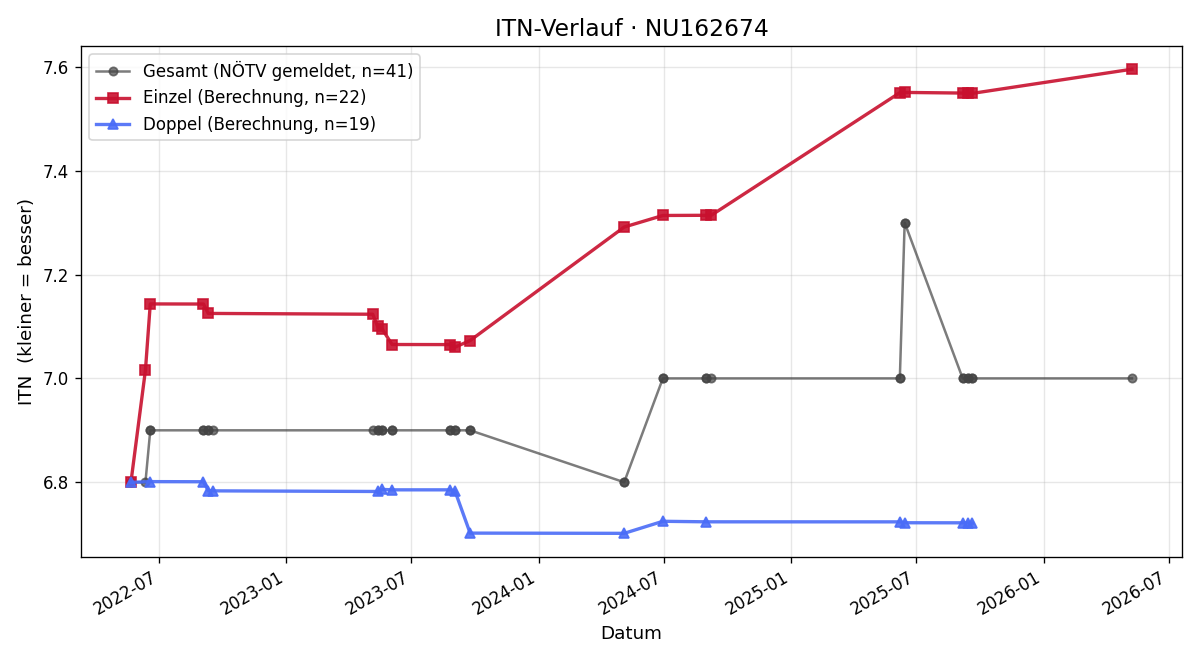ITN-Verlauf Julia Teufelhart-Bugnar