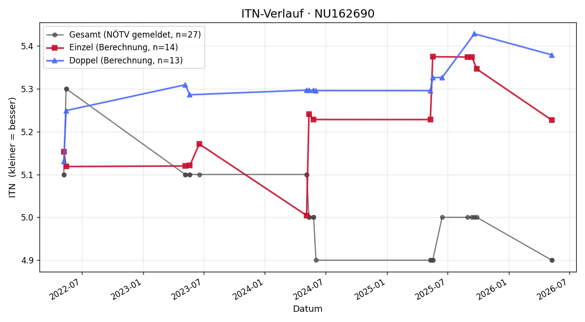 ITN-Verlauf Patrick Handl
