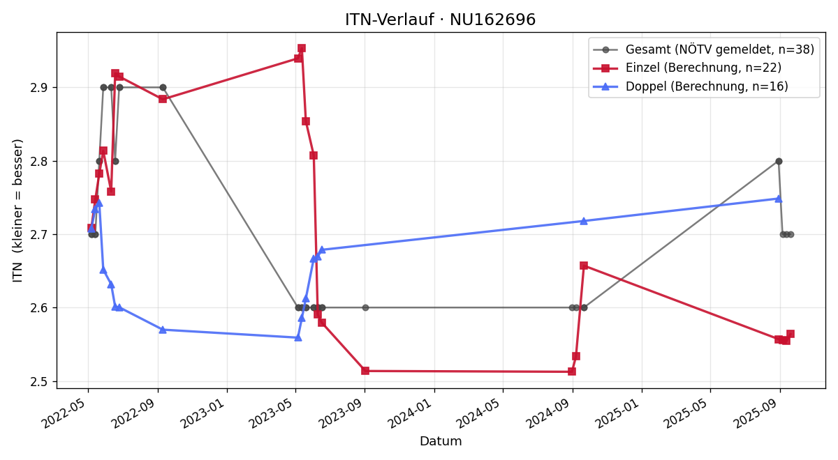 ITN-Verlauf Patrick Gamauf