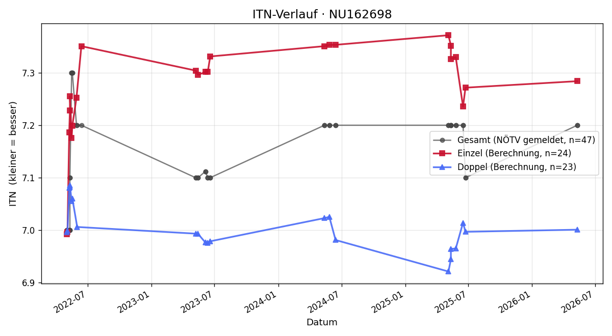 ITN-Verlauf Erich Jancik