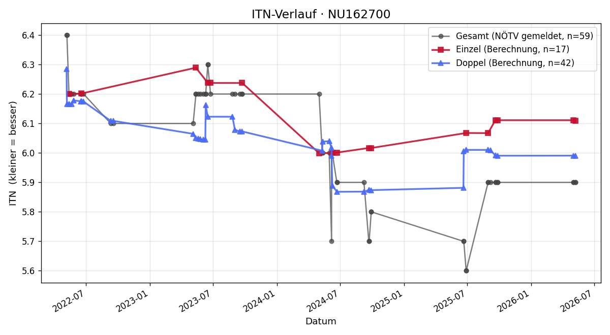 ITN-Verlauf Markus Holecek