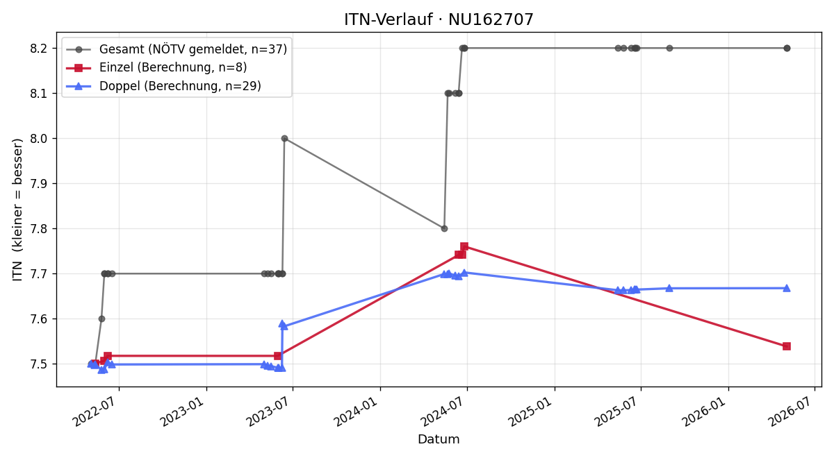 ITN-Verlauf Berndt Kienmayer