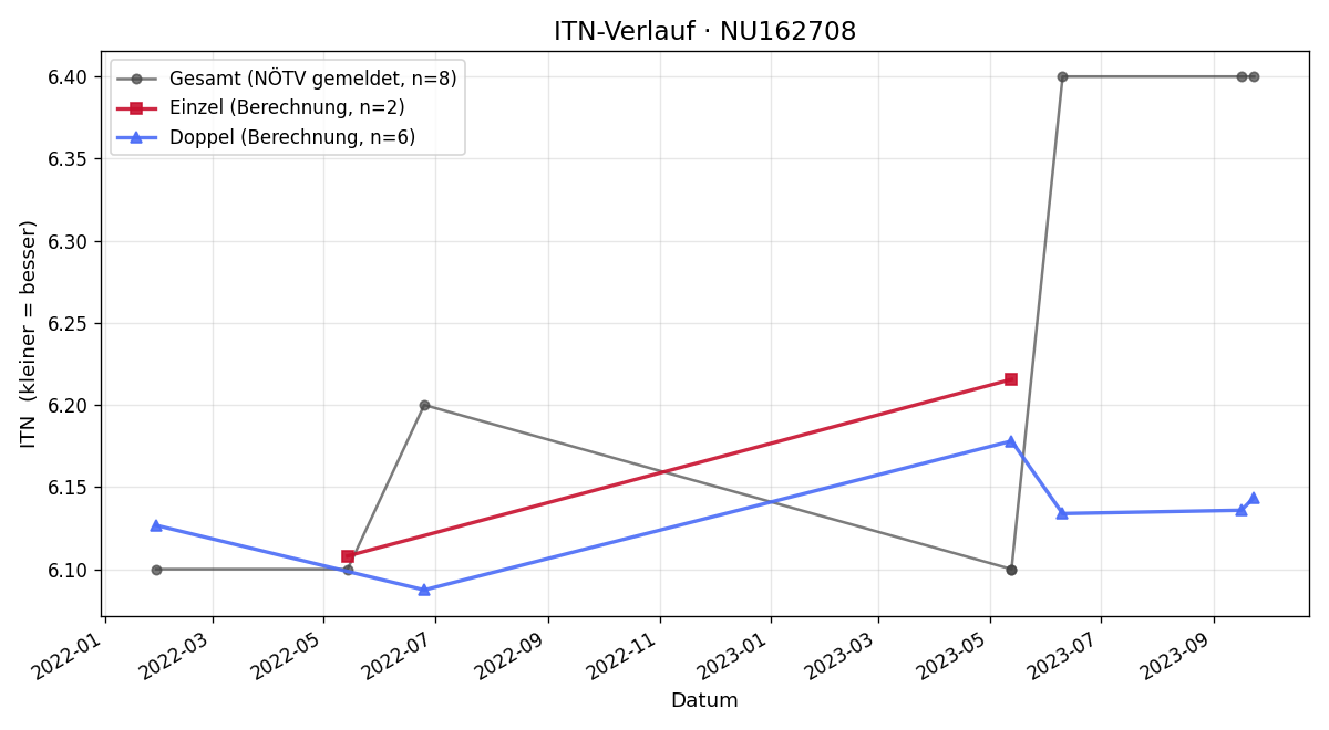 ITN-Verlauf Peter Bleier