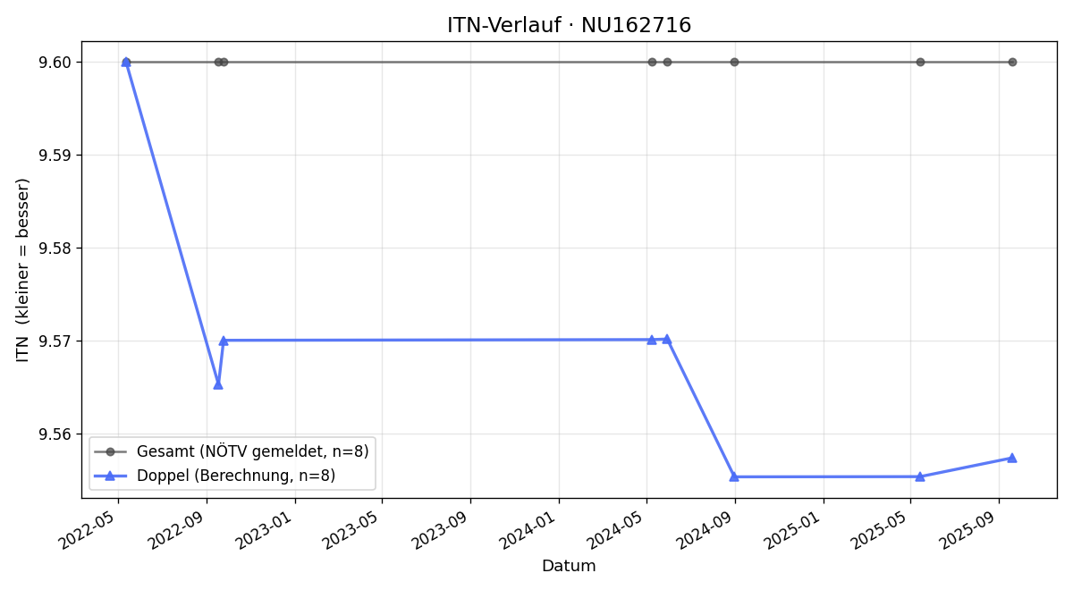 ITN-Verlauf Erika Kocurek