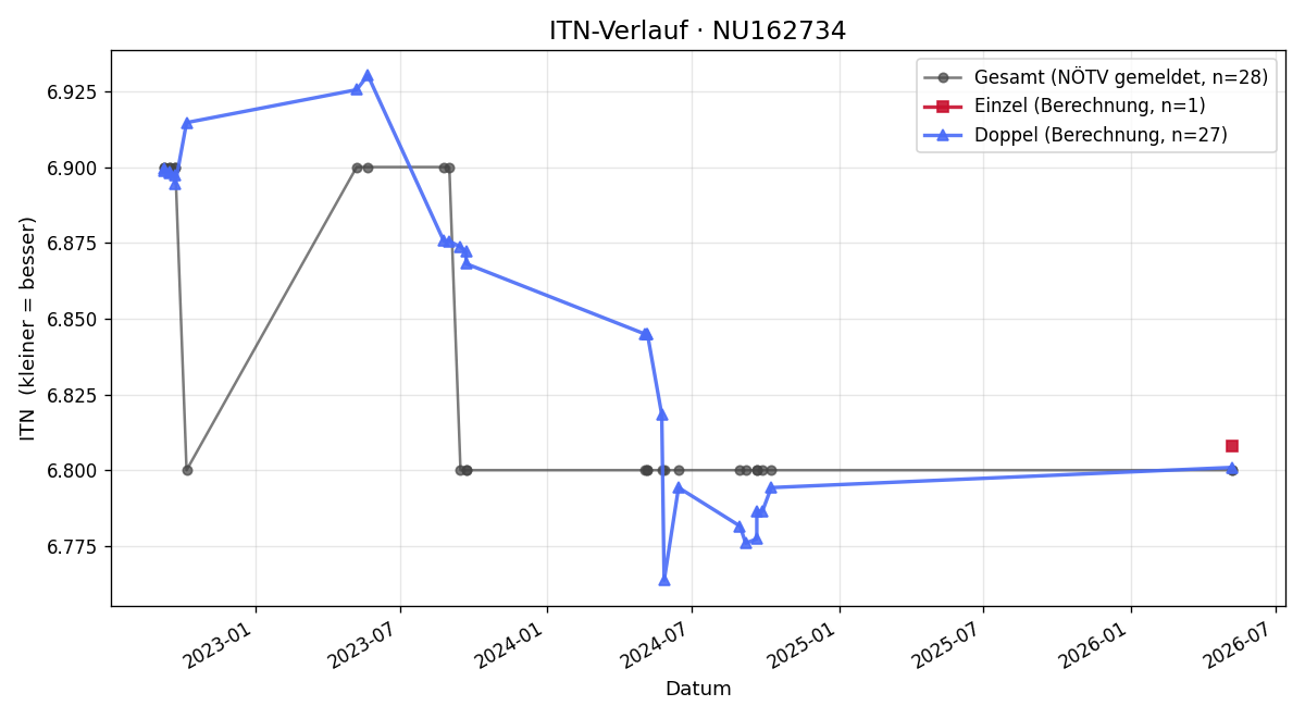 ITN-Verlauf Horst Maschler