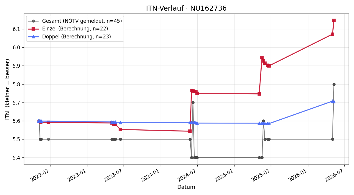 ITN-Verlauf Karin Reisner