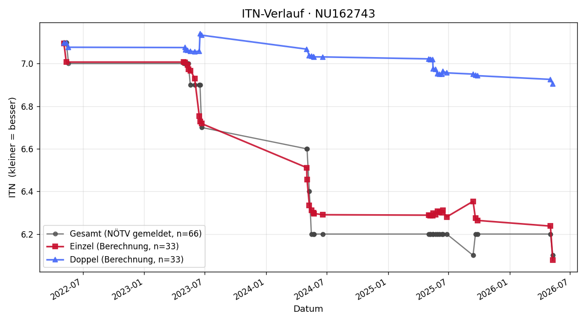 ITN-Verlauf Veronika Dragon