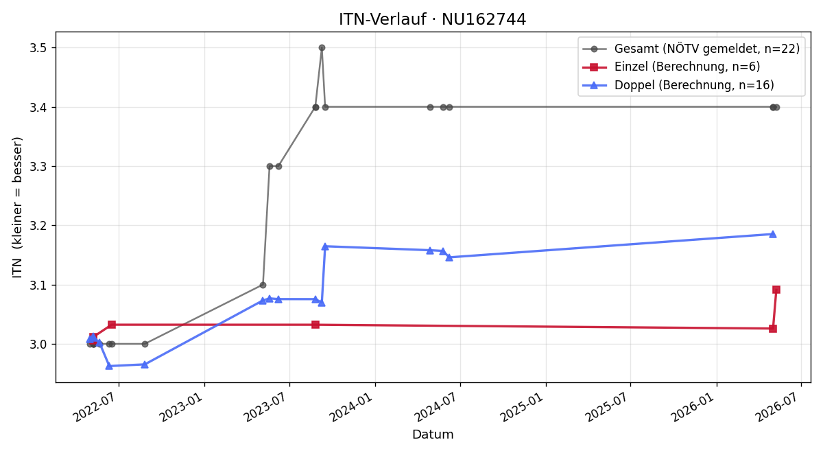 ITN-Verlauf Stephan Brabec
