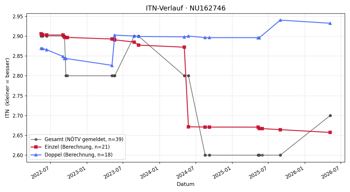 ITN-Verlauf Dominik Bierent
