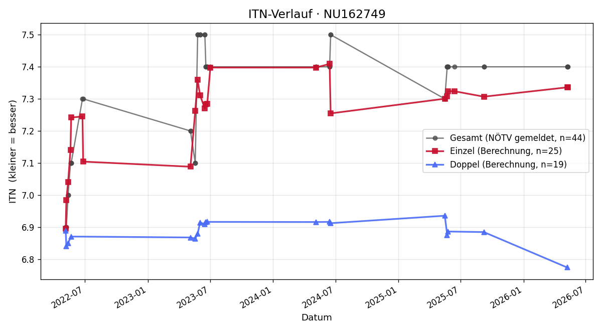 ITN-Verlauf Tomas Hrdlicka