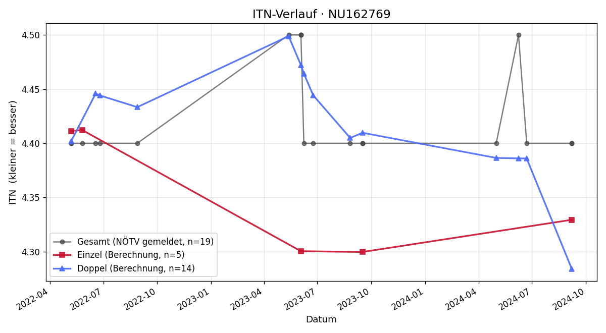 ITN-Verlauf Alexander Seyss