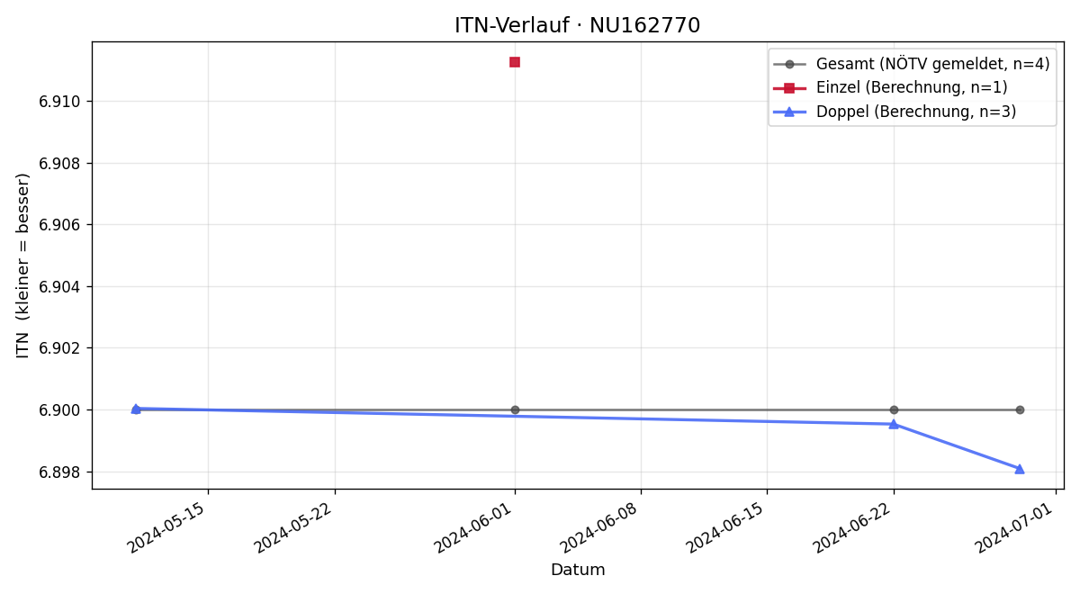 ITN-Verlauf Roman Seligo