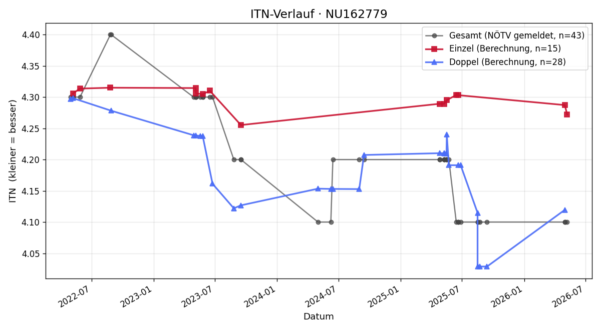ITN-Verlauf Stefan Mladek