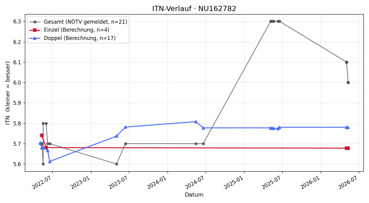 ITN-Verlauf Stefan Jirecek