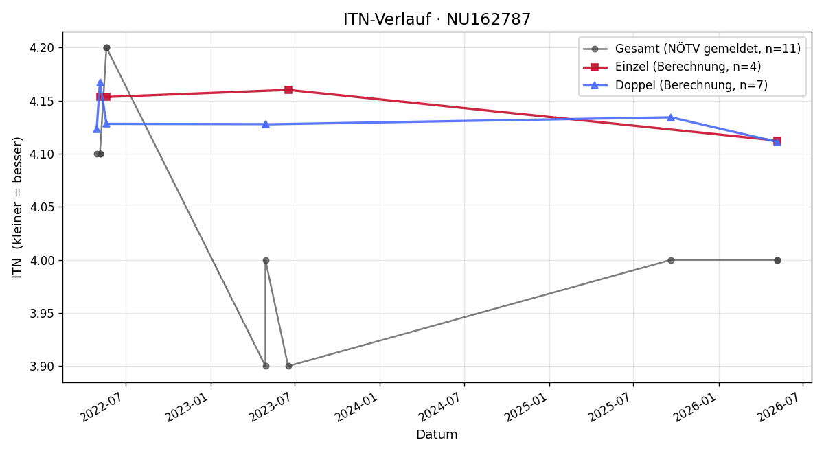 ITN-Verlauf Nicolas Grill