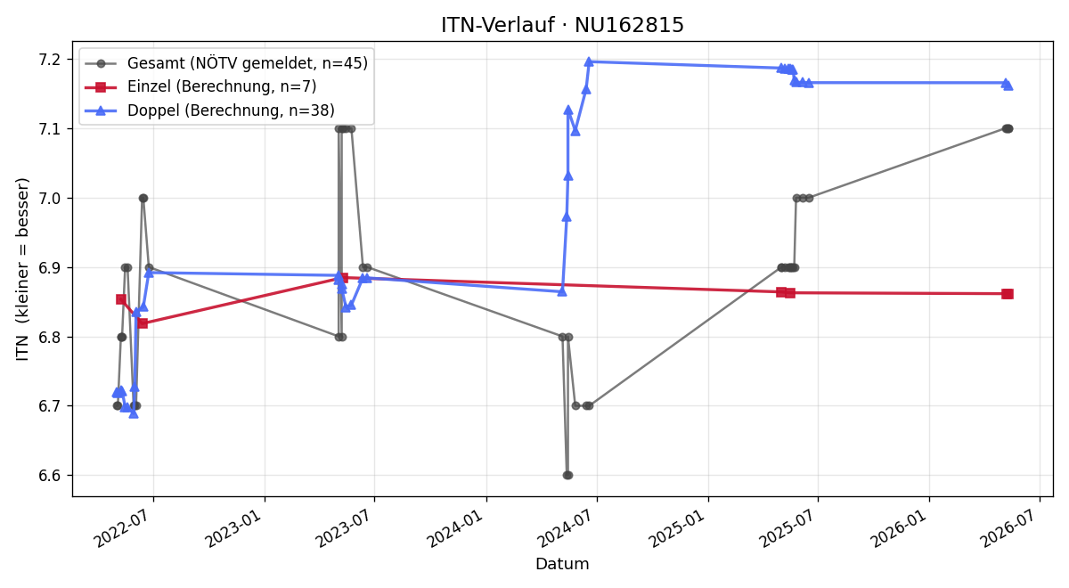 ITN-Verlauf Harald Hofmann