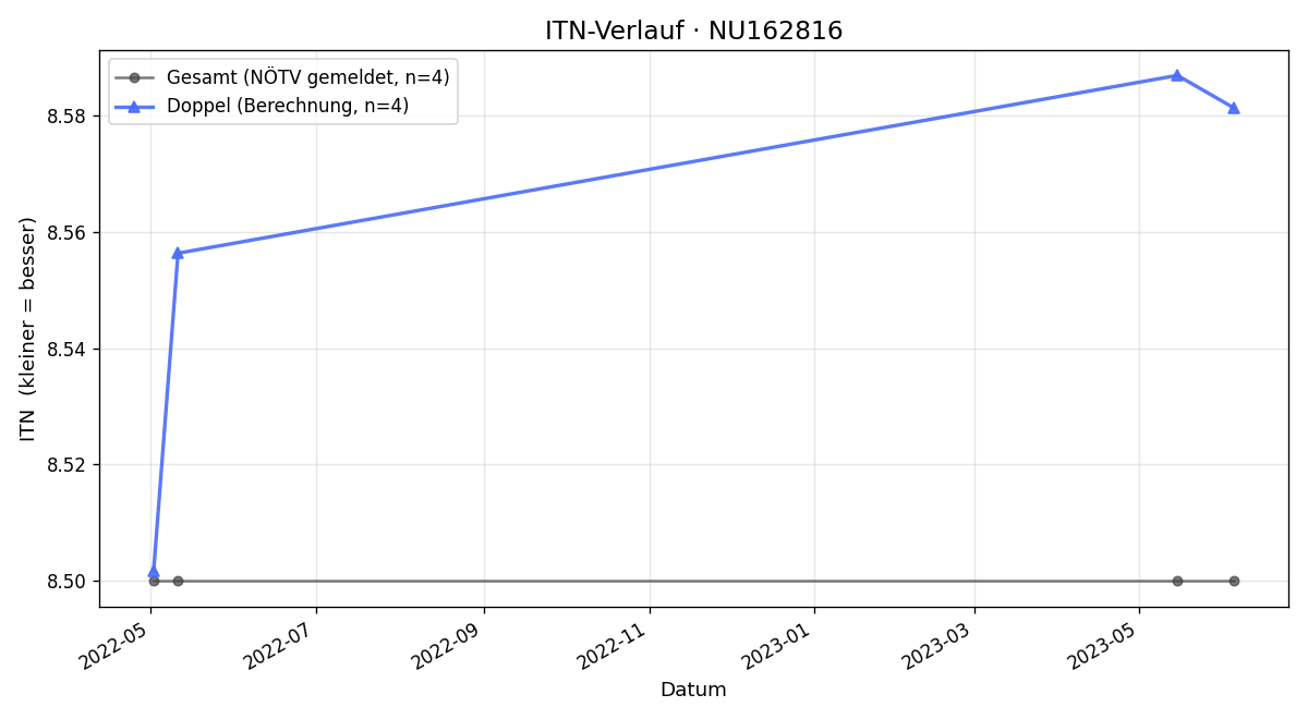 ITN-Verlauf Hans-Georg Heinrich