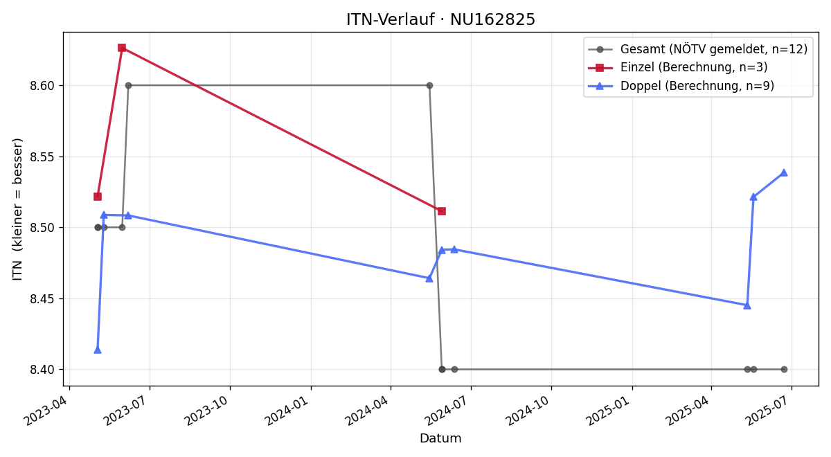 ITN-Verlauf Frantisek Slanar