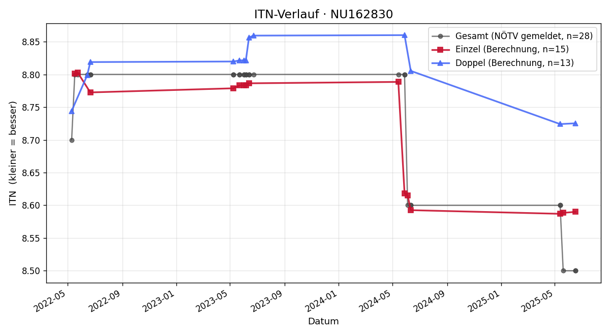 ITN-Verlauf Ernst Schlossarek