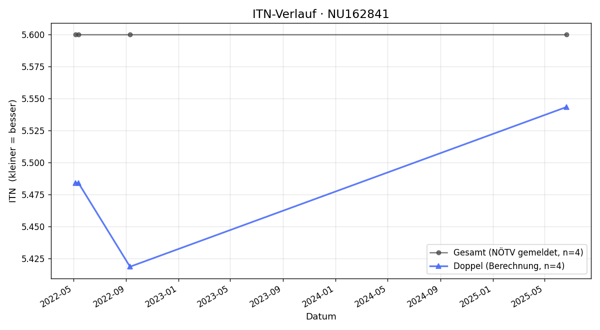 ITN-Verlauf Christian Gruber