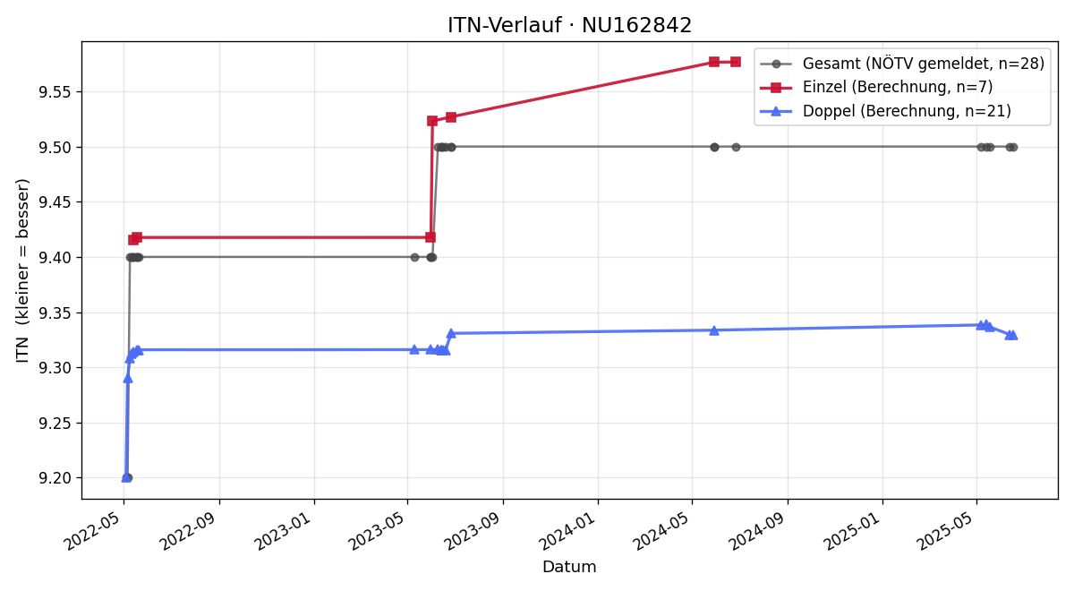 ITN-Verlauf Karl Grasser