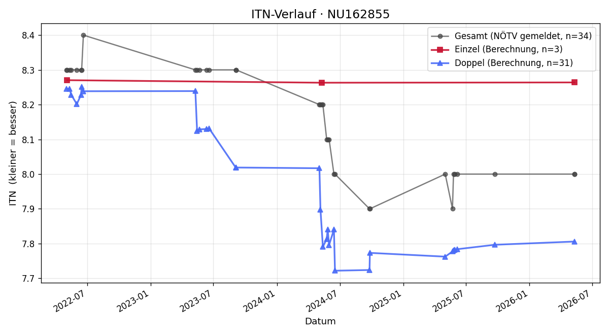 ITN-Verlauf Walter Frei
