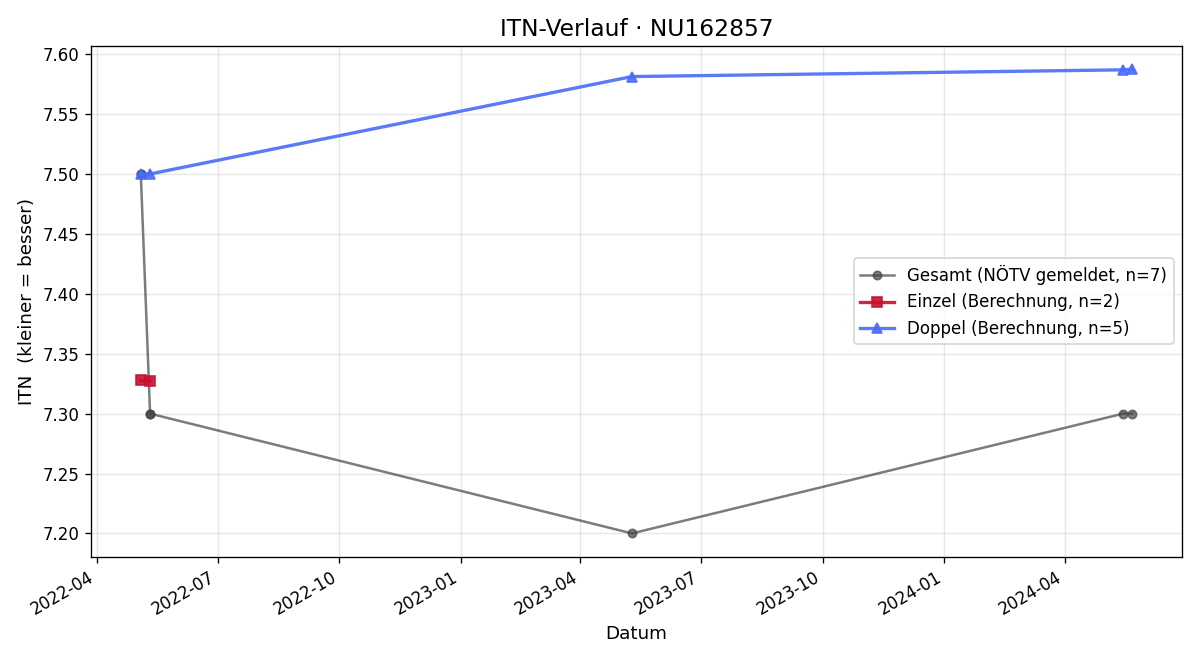 ITN-Verlauf Ralf Borzutzky