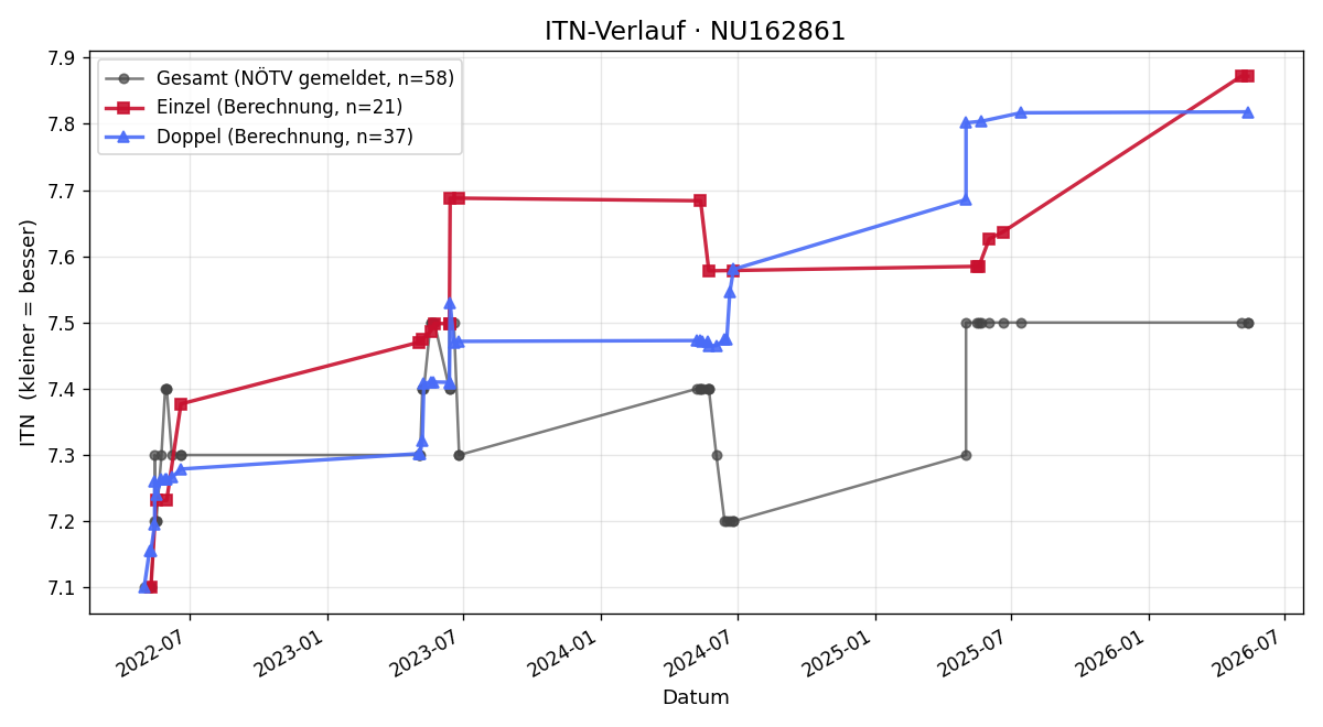 ITN-Verlauf Andreas Wirth