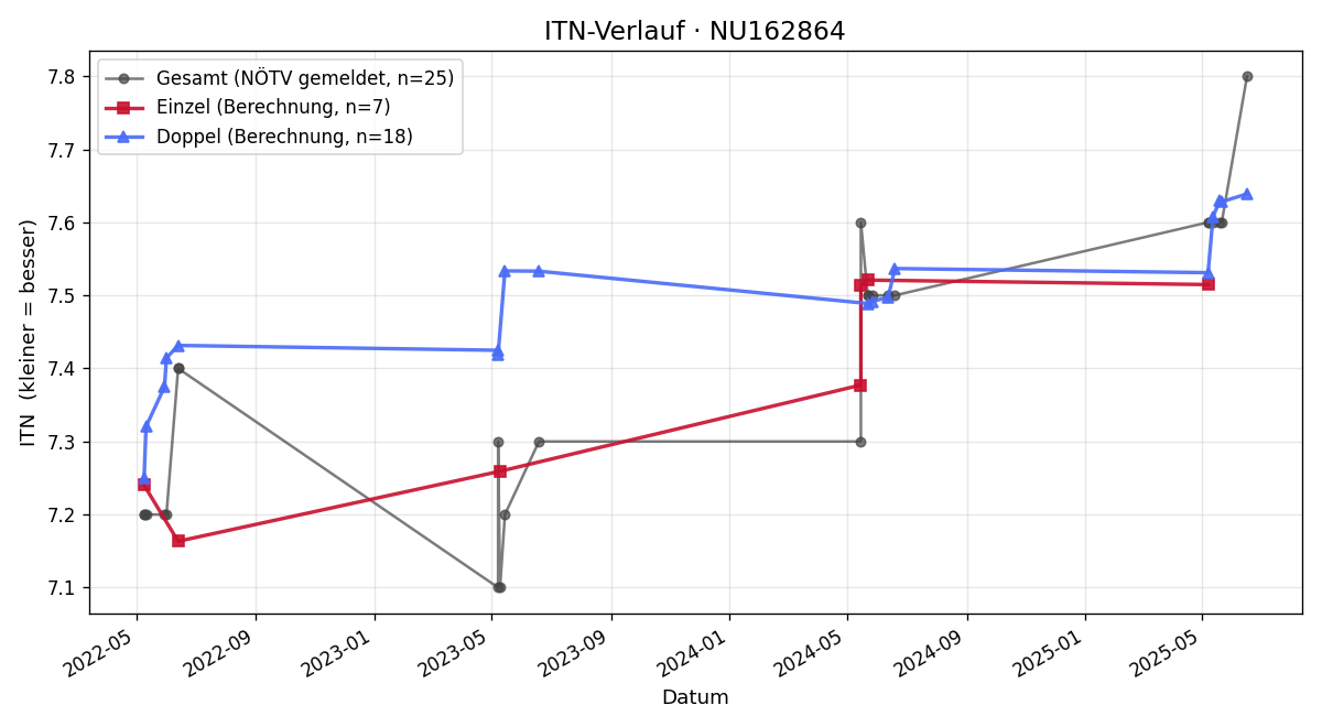 ITN-Verlauf Peter Bauer