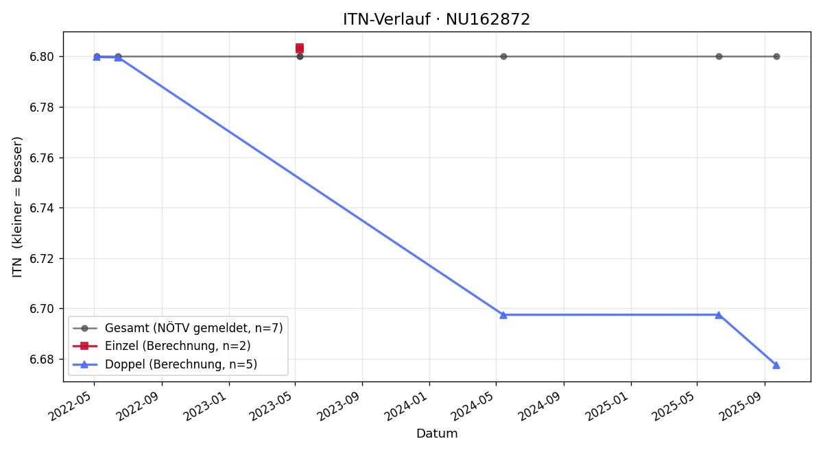 ITN-Verlauf Manfred Rukover