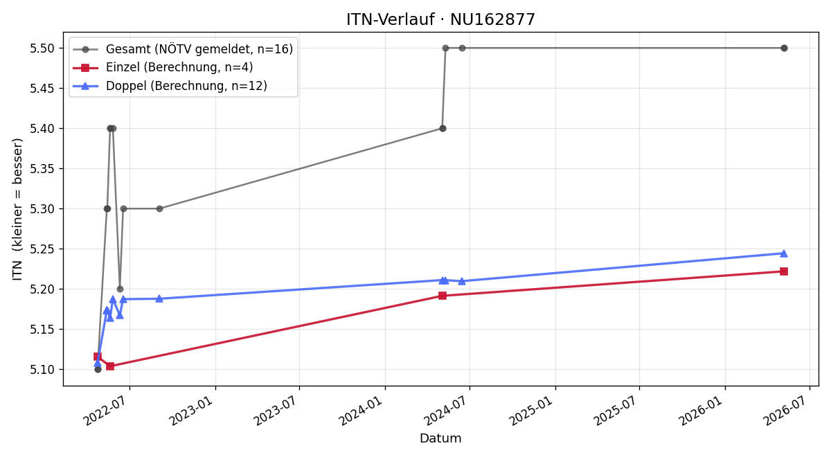 ITN-Verlauf Roman Reifberger