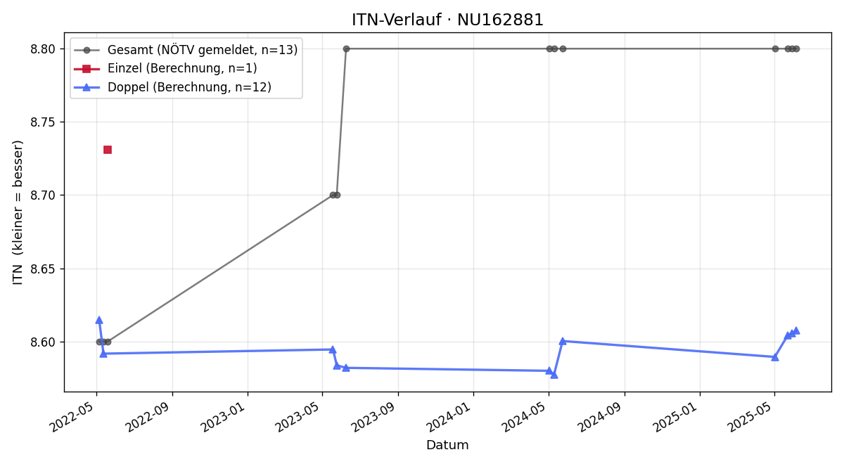ITN-Verlauf Erich Madritsch