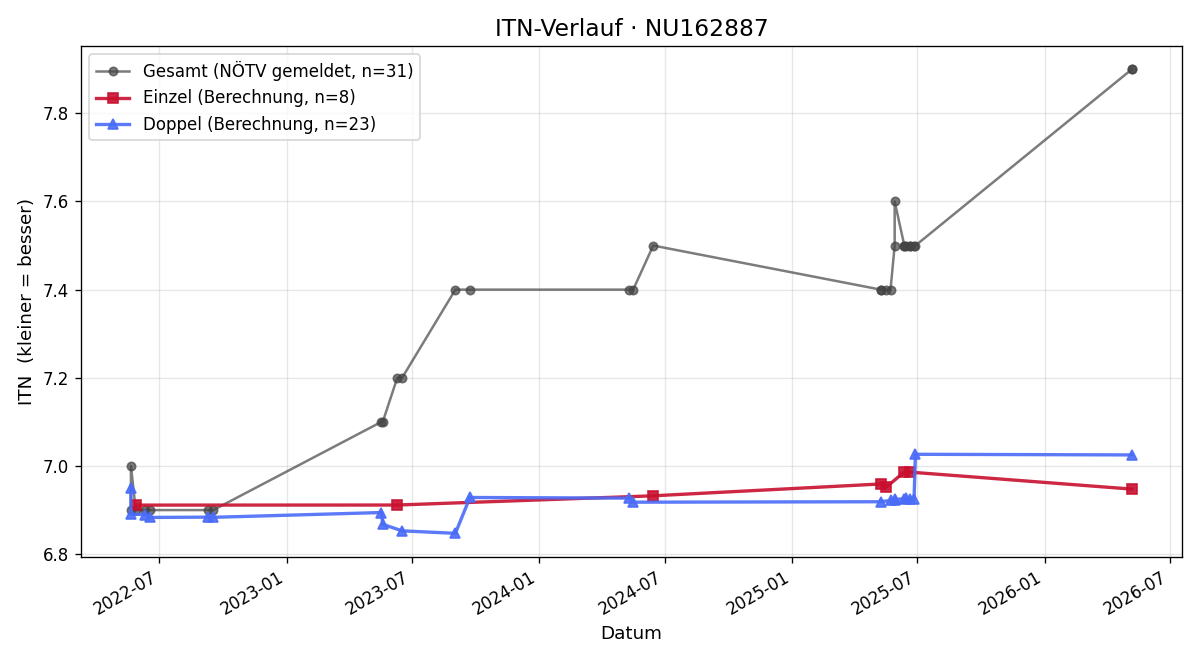 ITN-Verlauf Verena Heffermann